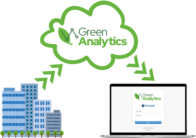 Data flowing from SkySpark to Green Analytics to You